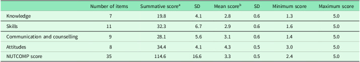 Self-perceived nutrition competence of primary care physicians in Singapore: a cross-sectional study.