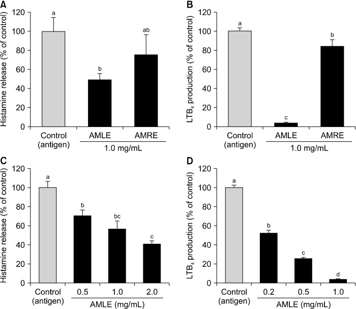 Effects of <i>Astragalus membranaceus</i> Leaf Extract on Allergic Inflammation in Immune Cell Lines.