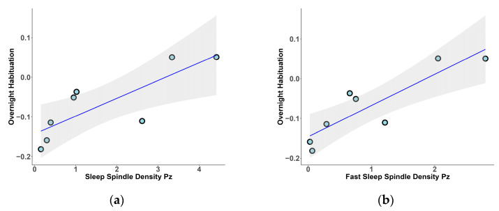 Isolated Rem Sleep Behavior Disorder: A Model to Assess the Overnight Habituation of Emotional Reactivity.