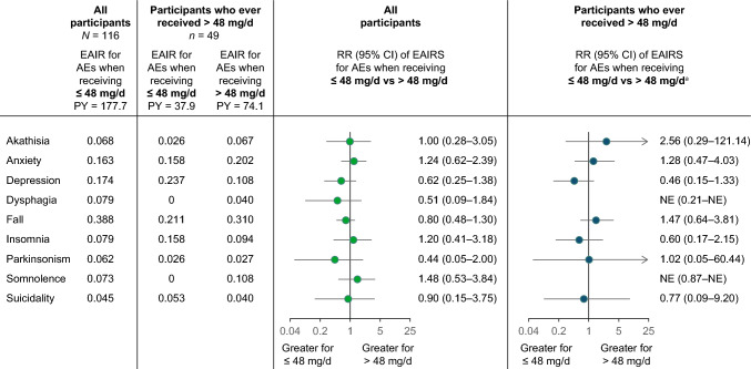 Safety and Efficacy of Deutetrabenazine at High versus Lower Daily Dosages in the ARC-HD Study to Treat Chorea in Huntington Disease.
