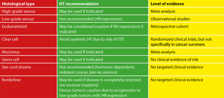 Menopause in gynecologic cancer survivors: evidence for decision-making.