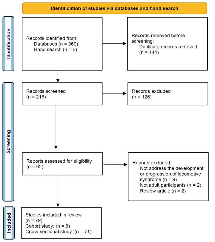 The risk factors for development or progression of locomotive syndrome: a systematic review.