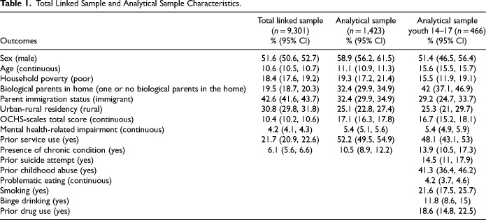 High Intensity Physician-Based Service Use for Mental Health Concerns in a General-Population Sample of Children and Youth: Utilisation des services de haute intensité dispensés par des médecins pour les problèmes de santé mentale dans un échantillon d'enfants et de jeunes de la population générale.