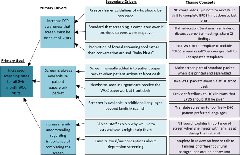 Improving Postpartum Depression Screening Rates Using a Quality Improvement Framework in a Community-based Academic Primary Care Clinic.