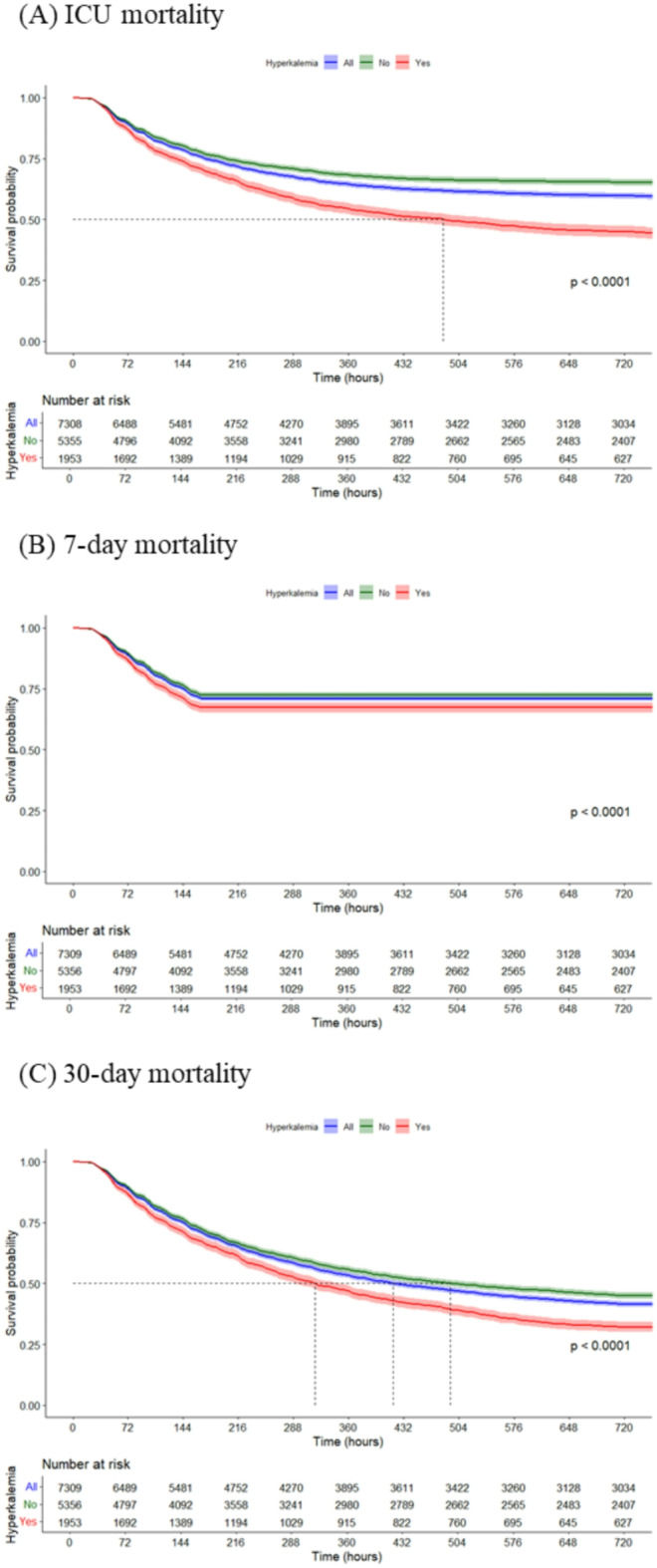 Hyperkalemia is associated with short- and mid-term mortalities in critically ill patients in the MIMIC IV database.