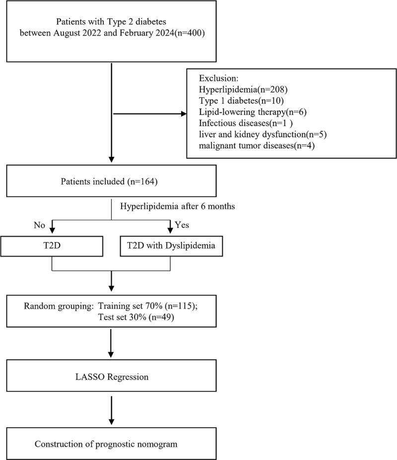 A predictive model to assess the risk of developing hyperlipidemia in patients with type 2 diabetes.
