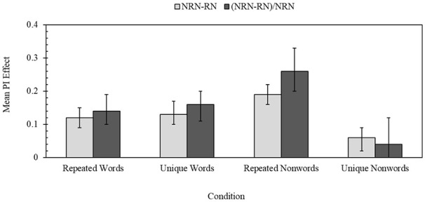 Familiarity influences on proactive interference in verbal memory.