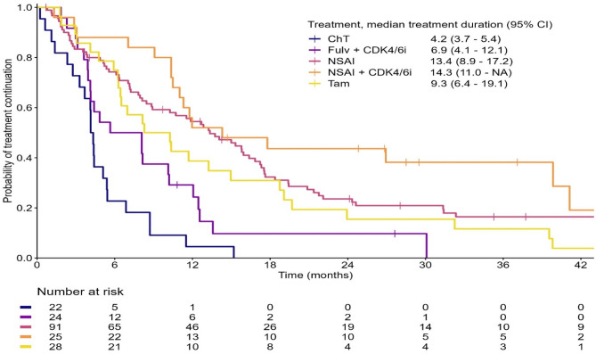Treatment sequences and survival outcomes in advanced HR + HER2- breast cancer patients: a real-world cohort.