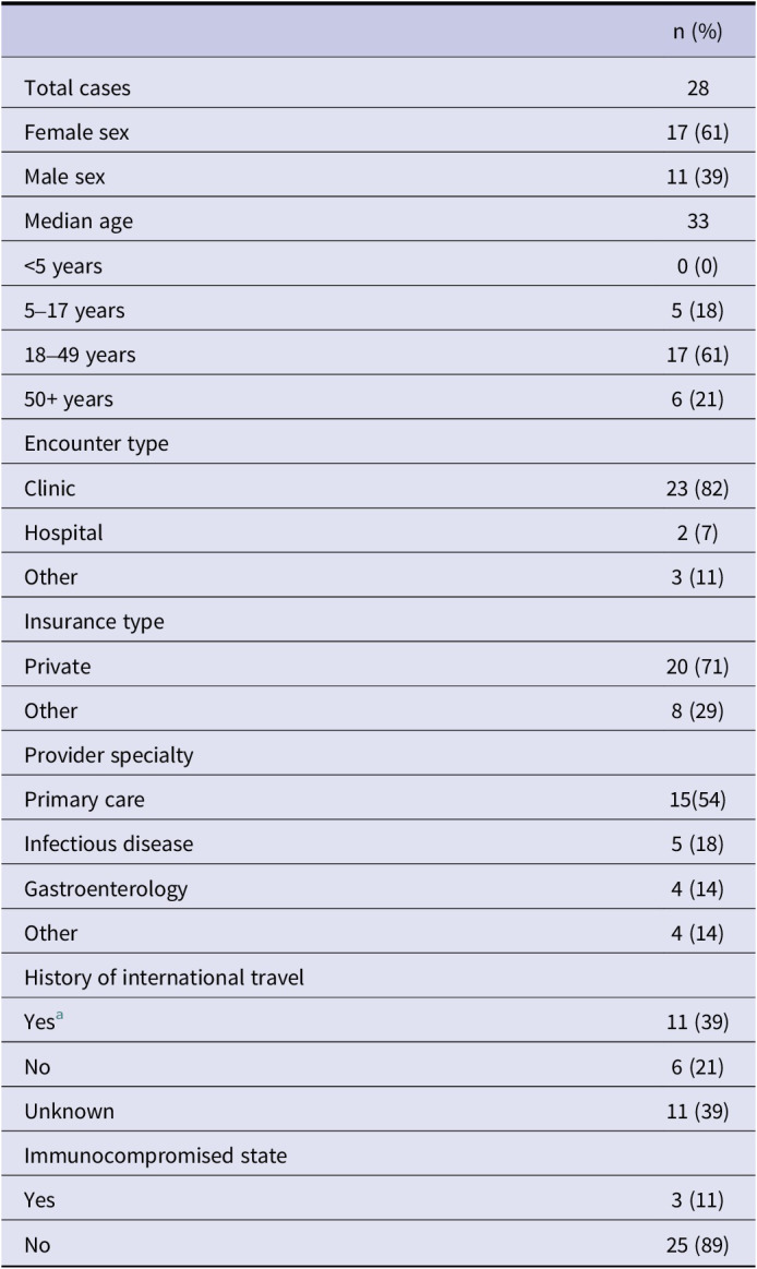 <i>Dientamoeba fragilis</i> cases identified by molecular detection, Utah, United States, 2014-2024.