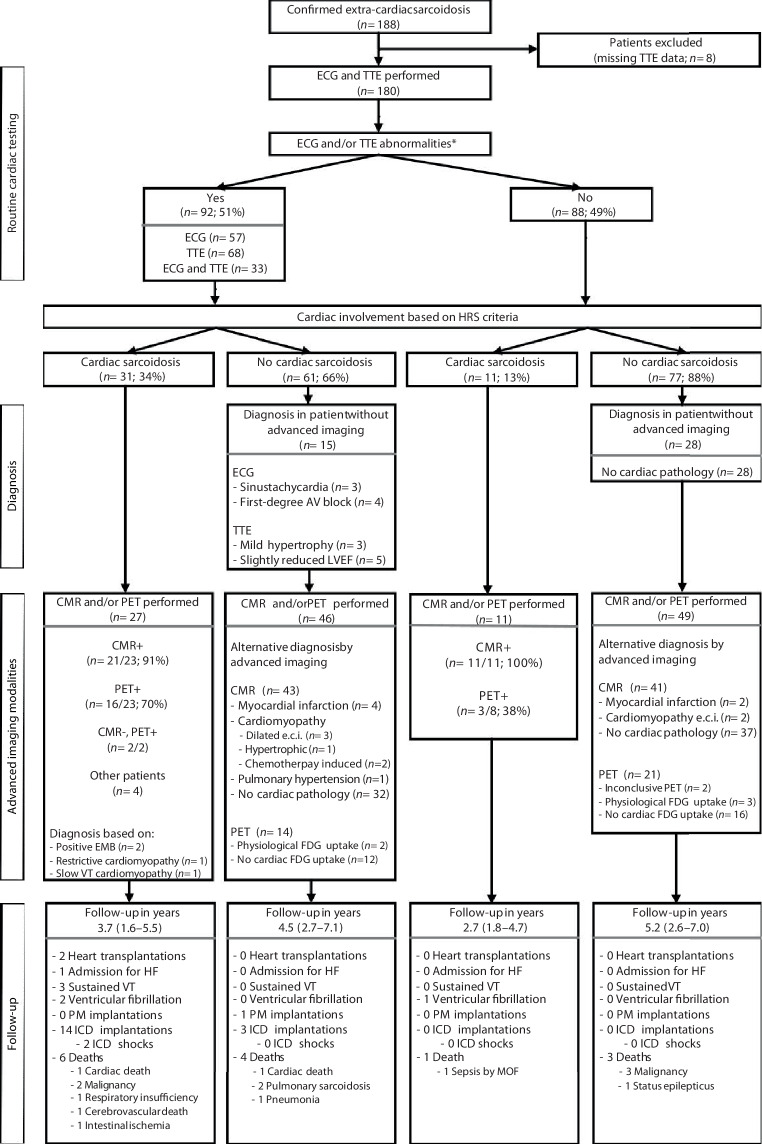 Screening for cardiac sarcoidosis: diagnostic approach and long-term follow-up in a tertiary centre.