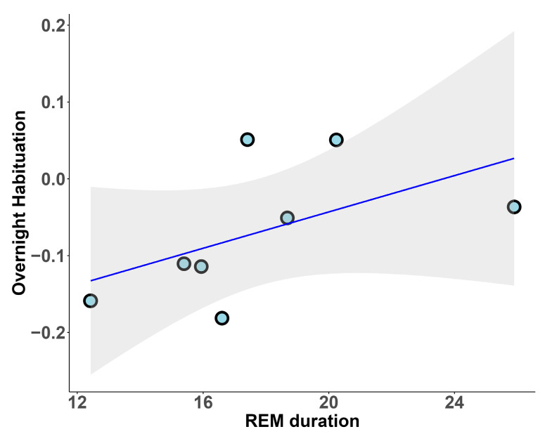 Isolated Rem Sleep Behavior Disorder: A Model to Assess the Overnight Habituation of Emotional Reactivity.
