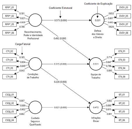 Validation of the reduced version of the Brazilian Scale of Moral Distress in Nurses.