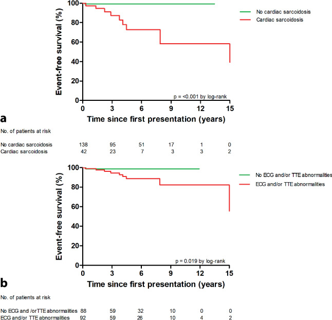 Screening for cardiac sarcoidosis: diagnostic approach and long-term follow-up in a tertiary centre.
