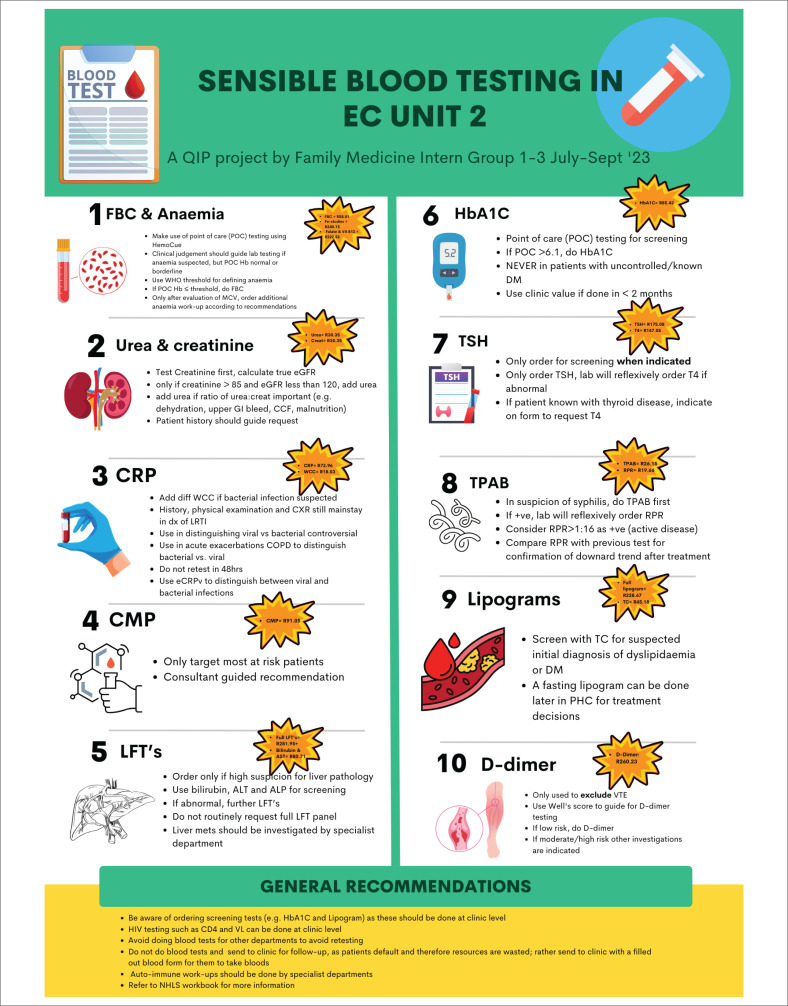 Rationalising blood tests in a resource-limited emergency unit: A quality improvement project.