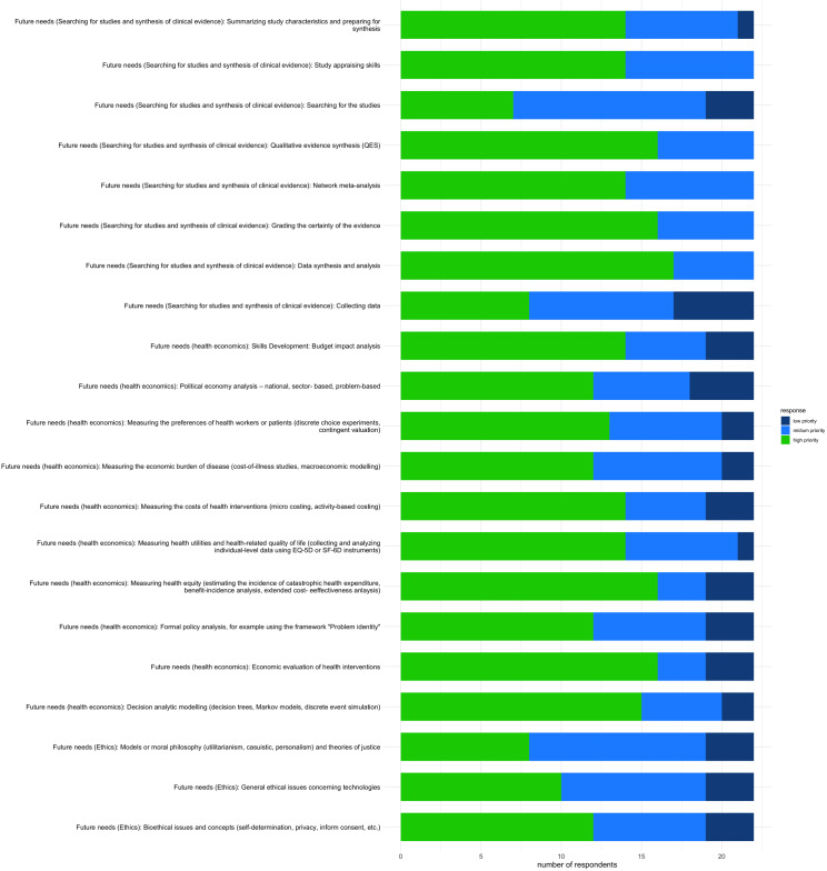 Health technology assessment capacity to support Zambia's health benefits package reform policy.