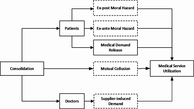 The moral dilemma of healthcare service utilization: a perspective from the consolidation of urban and rural resident health insurance policy in China.