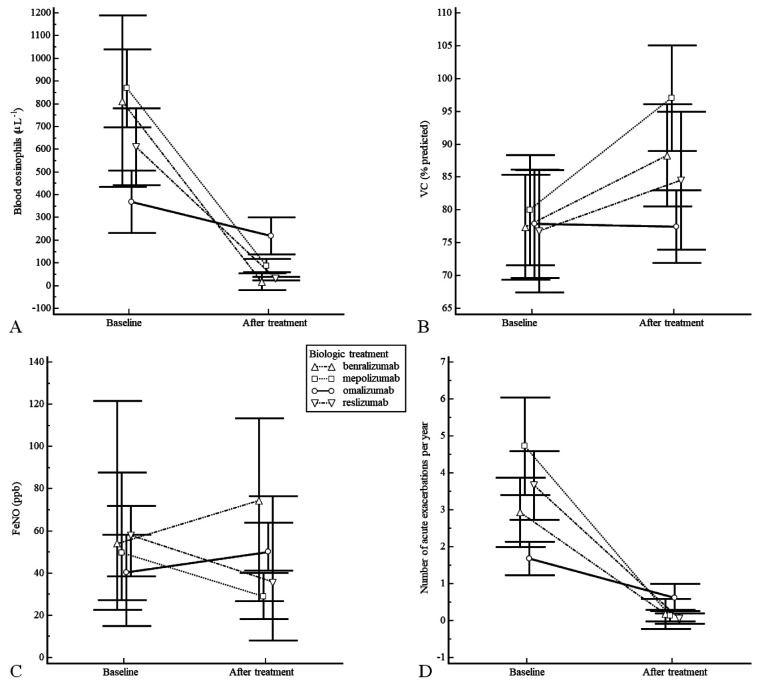 Effectiveness of biological therapy in severe asthma: a retrospective real-world study.