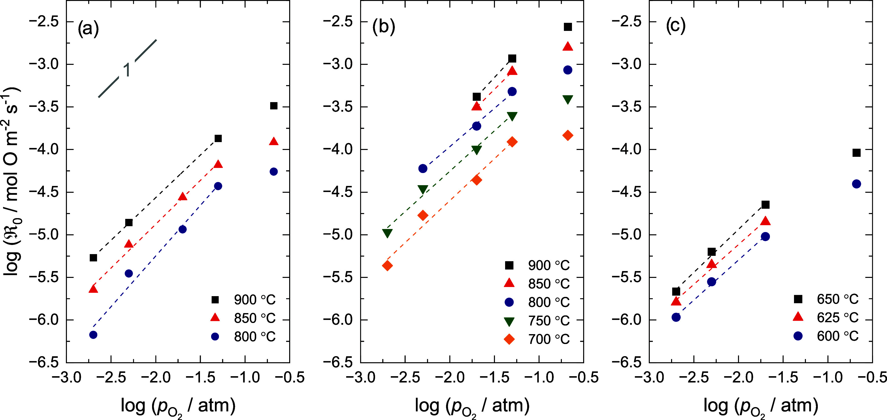 Superior Oxygen Exchange Kinetics on Bi<sub>2</sub>O<sub>3</sub>-Based Mixed Conducting Composites.