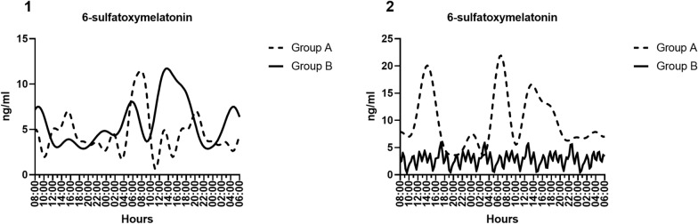 Interaction between clock genes, melatonin and cardiovascular outcomes from ICU patients.