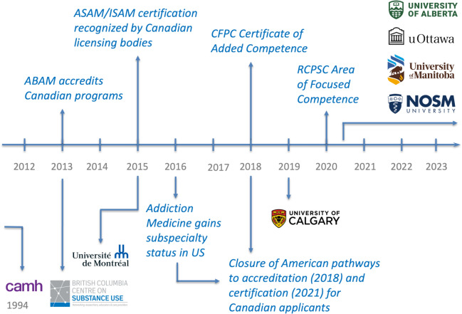 "We need all hands on deck": characterizing addiction medicine training in Canada-a mixed methods study of fellowship program directors.