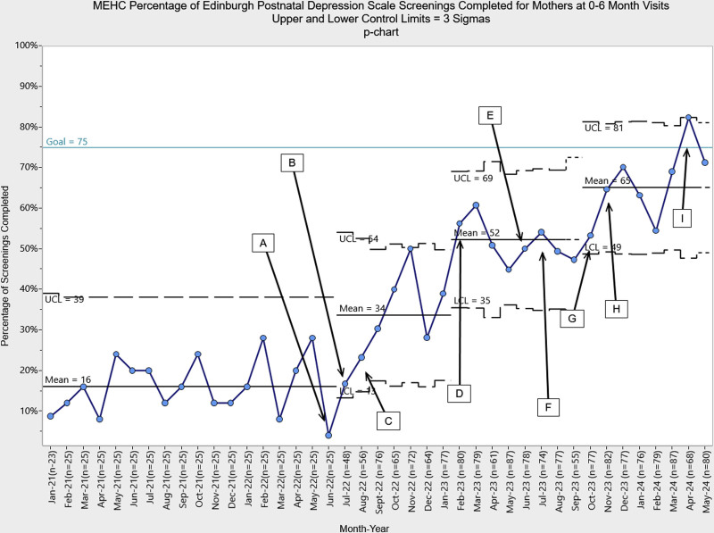 Improving Postpartum Depression Screening Rates Using a Quality Improvement Framework in a Community-based Academic Primary Care Clinic.