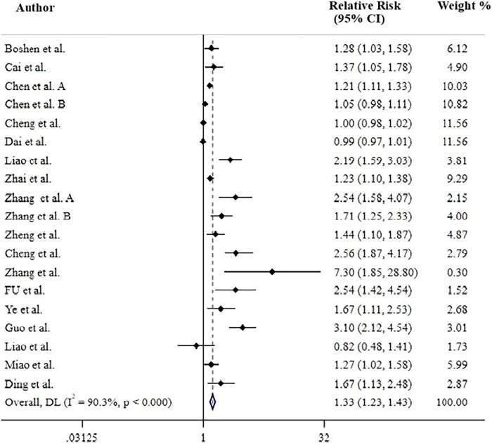 Triglyceride-glucose index and the risk of in-hospital and ICU all-cause mortality: a systematic review and meta-analysis of observational studies.