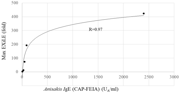 IgE-Crosslinking-Induced Luciferase Expression Test as a Sensitive Indicator of <i>Anisakis</i> Allergy.