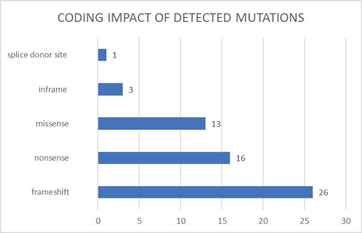 Germinal mutations among patients with breast cancer in Colombia: is BRCA3 coming?