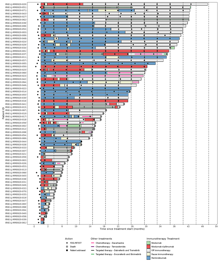 Early-time-point <sup>18</sup>F-FDG-PET/CT and other prognostic biomarkers of survival in metastatic melanoma patients receiving immunotherapy.
