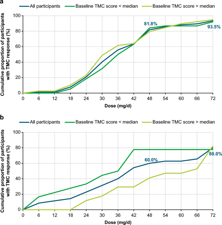 Safety and Efficacy of Deutetrabenazine at High versus Lower Daily Dosages in the ARC-HD Study to Treat Chorea in Huntington Disease.