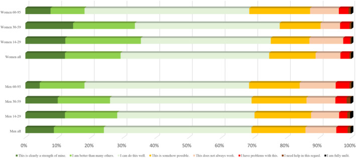 Psychological capacity profiles of different age groups and gender in a national representative sample.