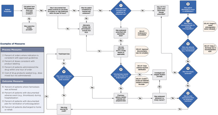 Development of a Medication-Use Evaluation Template for Andexanet Alfa in the Reversal of Anticoagulation With Factor Xa Inhibitors.