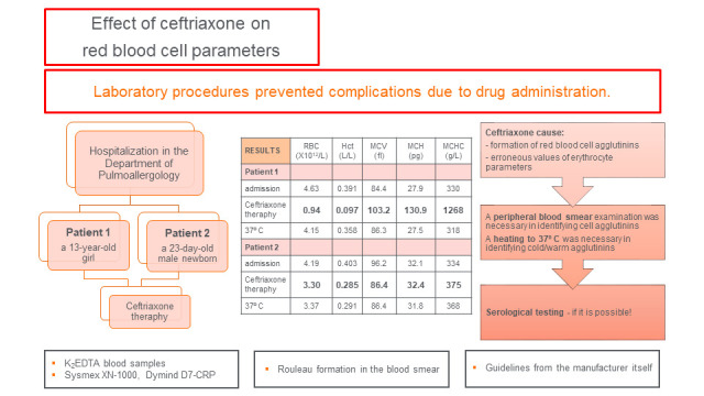 Red blood cell agglutination caused by ceftriaxone and its effect on erythrocyte parameters: a case report.