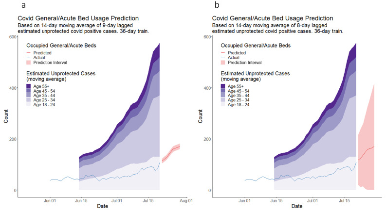 Evaluation of a pragmatic approach to predicting COVID-19-positive hospital bed occupancy.