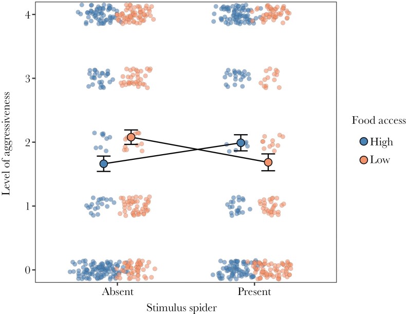 Prey or protection? Access to food alters individual responses to competition in black widow spiders.