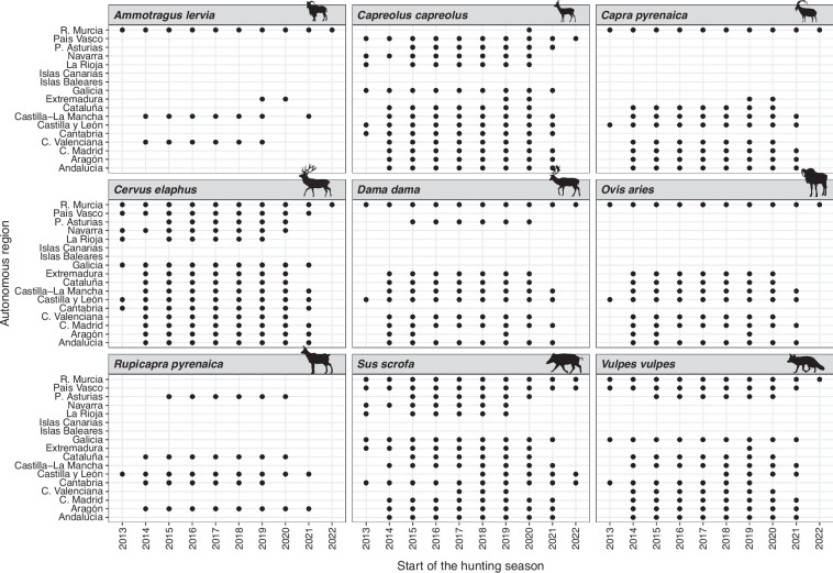 Presence-only data for wild ungulates and red fox in Spain based on hunting yields over a 10-year period.