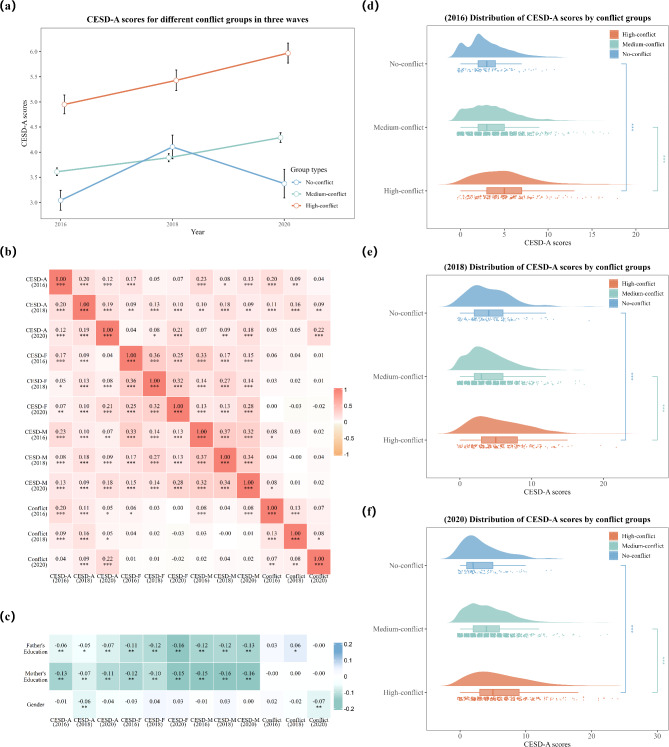 Longitudinal associations between family conflict, intergenerational transmission, and adolescents' depressive symptoms: evidence from China Family Panel studies (2016-2020).