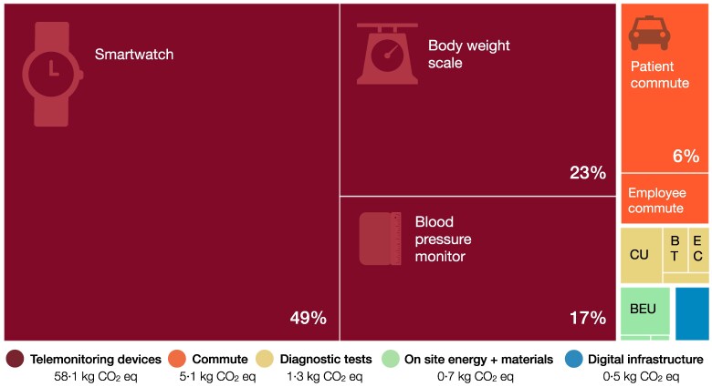 The environmental impact of telemonitoring vs. on-site cardiac follow-up: a mixed-method study.