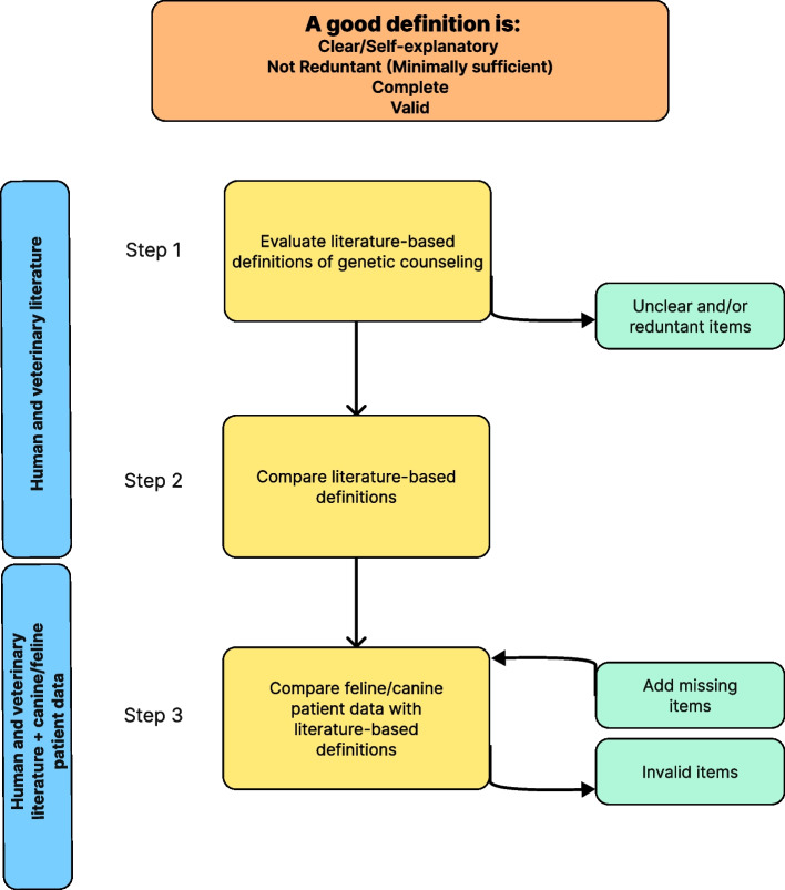 Genetic counseling in veterinary medicine: towards an evidence-based definition for the small animal practice.