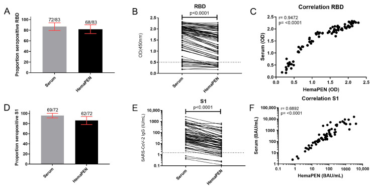 Evaluation of SARS-CoV-2 Antibody Response Between Paired Fingerprick (HemaPEN<sup>®</sup>) and Venepuncture Collected Samples in Children and Adults.