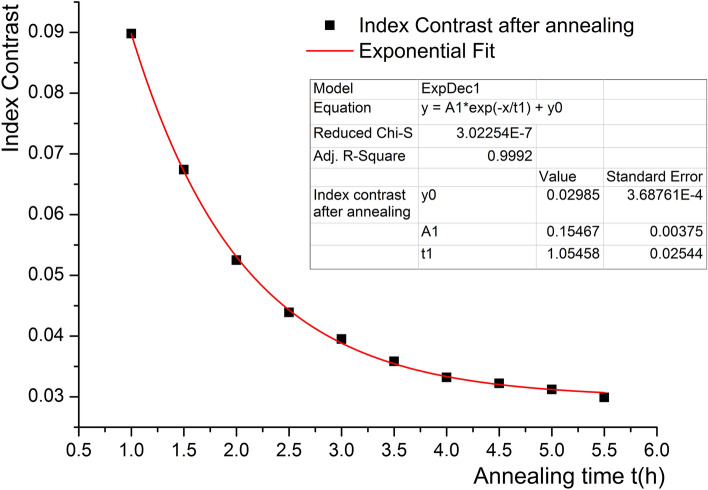 Continuous tunability of refractive index contrast in LiNbO<sub>3</sub> optical waveguides fabricated by high-vacuum vapor-phase proton exchange.