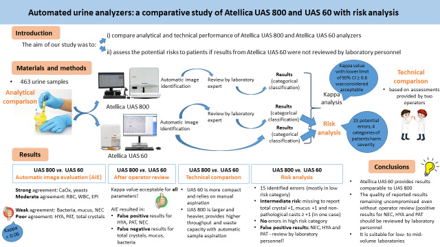 Automated urine analyzers: a comparative study of Atellica UAS 800 and UAS 60 with risk analysis.