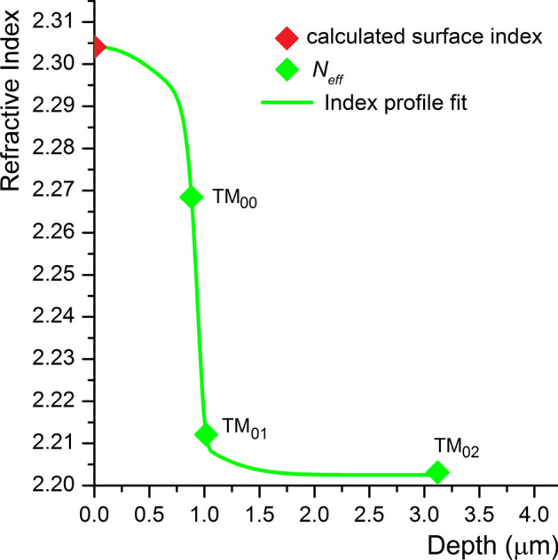 Continuous tunability of refractive index contrast in LiNbO<sub>3</sub> optical waveguides fabricated by high-vacuum vapor-phase proton exchange.