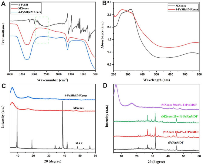 Electrochemical sensing system based on coordination bond connected porphyrin-MOFs@MXenes hybrids for in situ and real-time monitoring of H<sub>2</sub>O<sub>2</sub> released from cells.