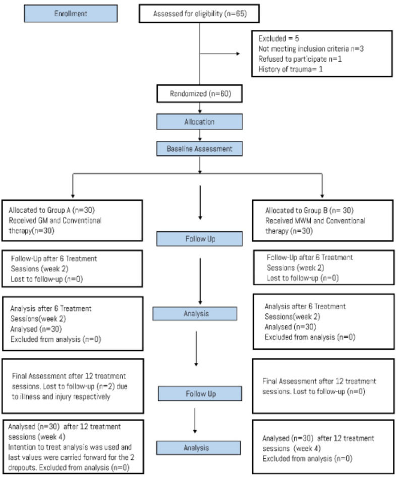 Comparative effects of gong's mobilization and mobilization with movement in patients with adhesive capsulitis: a randomized clinical trial.
