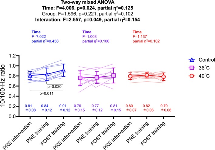 Effect of home-based hot bathing on exercise-induced adaptations associated with short-term resistance exercise training in young men.