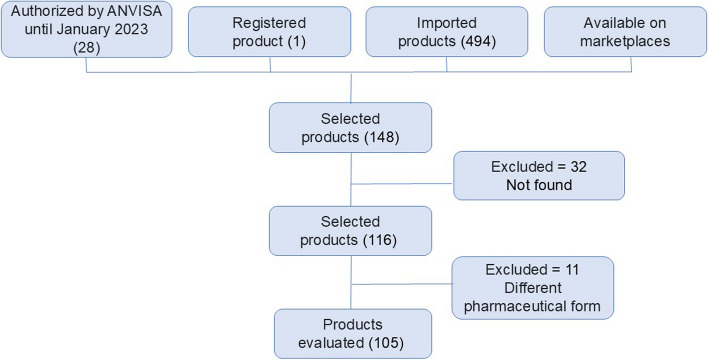 Evaluation of cannabidiol-based products in Brazil: how can current regulations influence their labeling quality?
