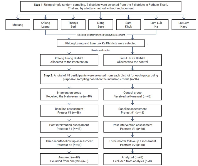 Effectiveness of a brain exercise program using game-based cognitive enhancement to reduce mild cognitive impairment among older adults in Pathum Thani Province, Thailand: a quasi-experimental study.