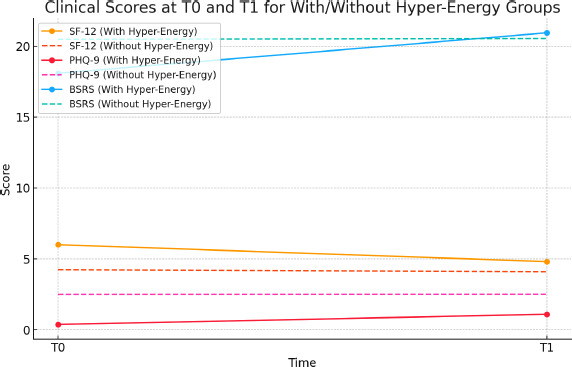 Impact of Pre-lockdown Hyper-energy on Mood and Rhythm Dysregulation in Older Adults During the COVID-19 Pandemic.