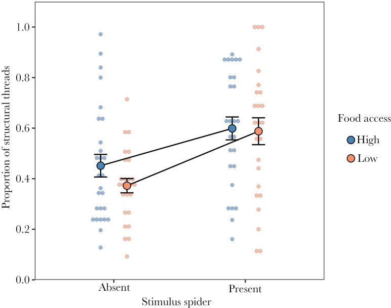 Prey or protection? Access to food alters individual responses to competition in black widow spiders.